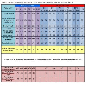 Tabella 1 – Costi di gestione, costi esterni, ricavi e costi netti effettivi: tabella di sintesi (€/t RSU)