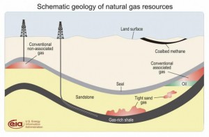 Schema di un deposito di gas scistoso, Courtesy of Eia.doe.org